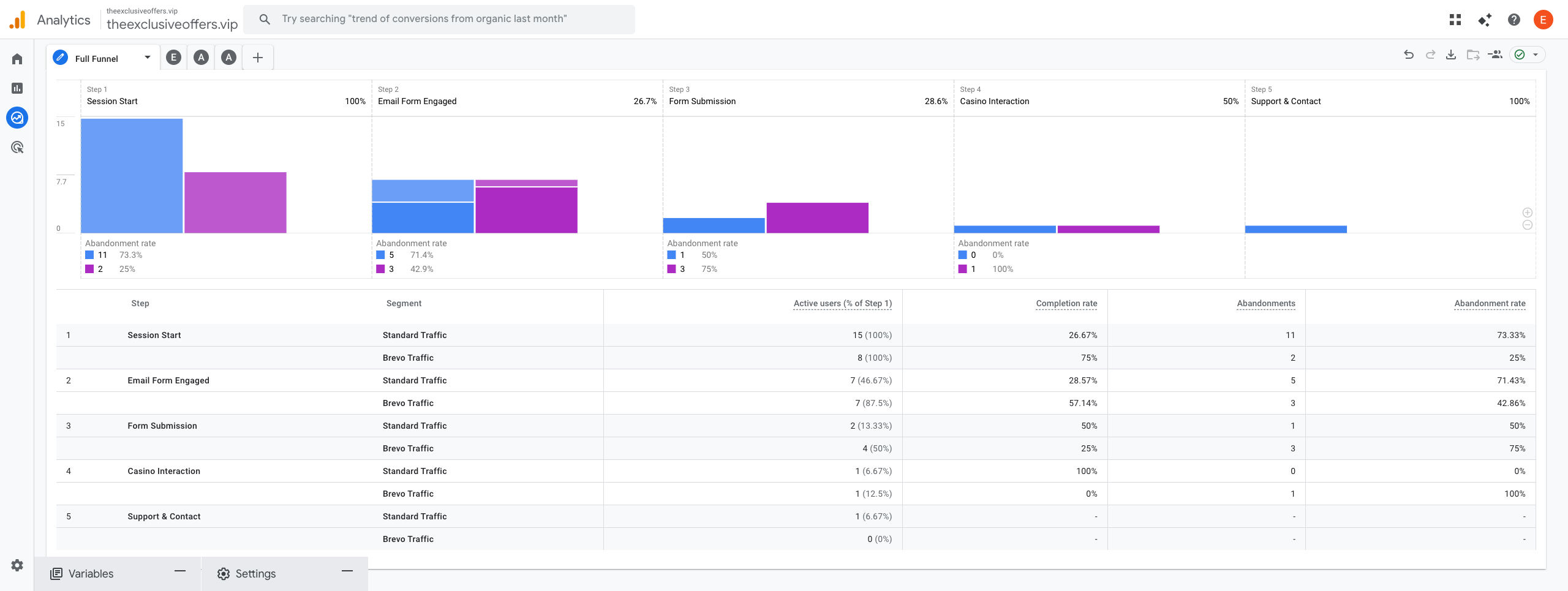 Exclusive Offers VIP - GA4 event tracking and GTM dataLayer implementation